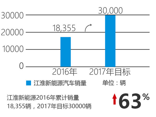 江淮2017年将推3款电动车 销量预增63%-图4