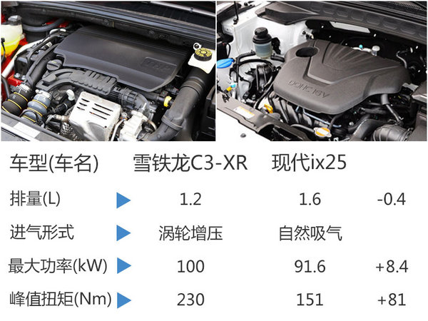 东风雪铁龙小型SUV增入门版 售价将下调-图7