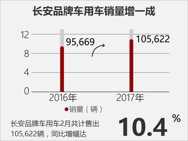 2017年2月长安汽车销量排行榜