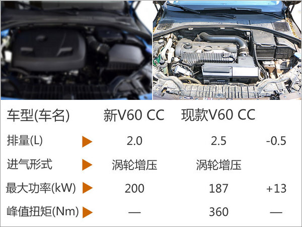 沃尔沃V60旅行版换小排量引擎 售价降低-图3