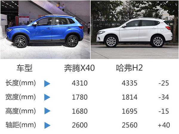 奔腾X40新入门SUV将上市 轴距超哈弗H2-图1