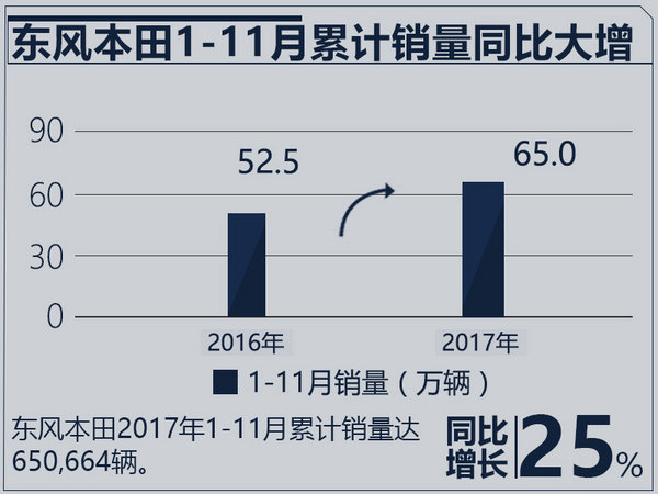 东风本田完提前成全年销量 挑战71.4万新目标-图2