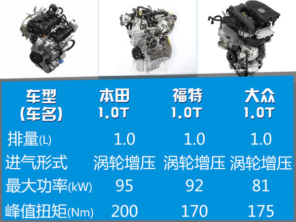 本田1.0T发动机在华投产 8款车型将搭载-图4