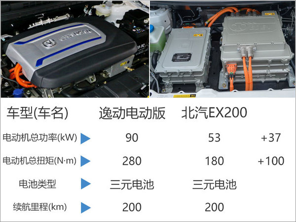 长安将推首款电动SUV 竞争北汽EX200-图4