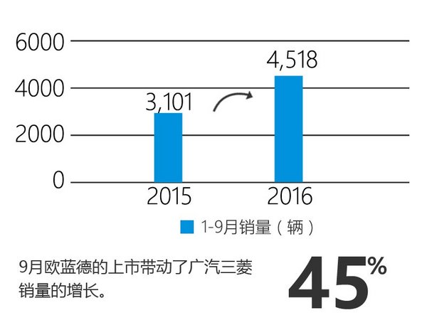 广汽三菱重回增长通道 八款新车将上市-图2