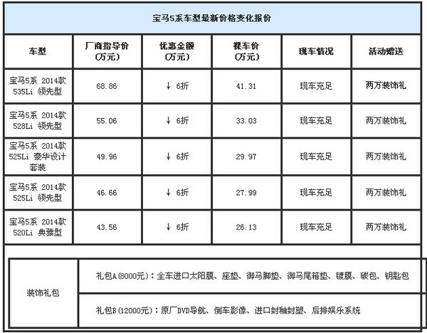 购宝马5系让利27万  年中大特价销售全国-图2