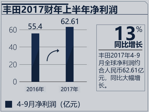 三大日系车企半年财报分析 丰田成最赚钱企业-图5