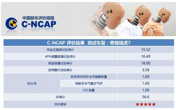 奇瑞瑞虎7荣膺C-NCAP五星评价-图1