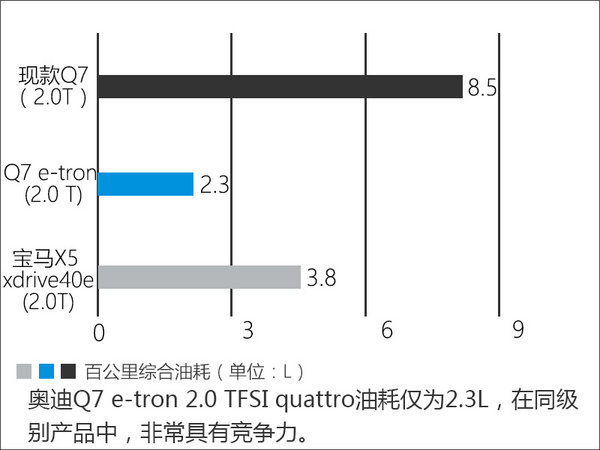 奥迪Q7 e-tron明年1月上市 竞争宝马X5 40e-图5