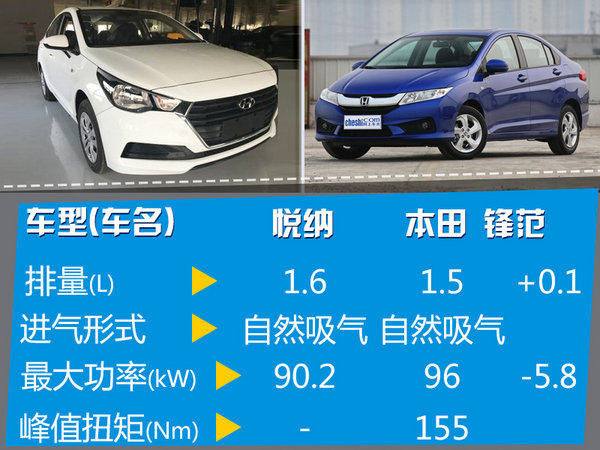 北京现代全新小型车将上市 竞争本田锋范-图2