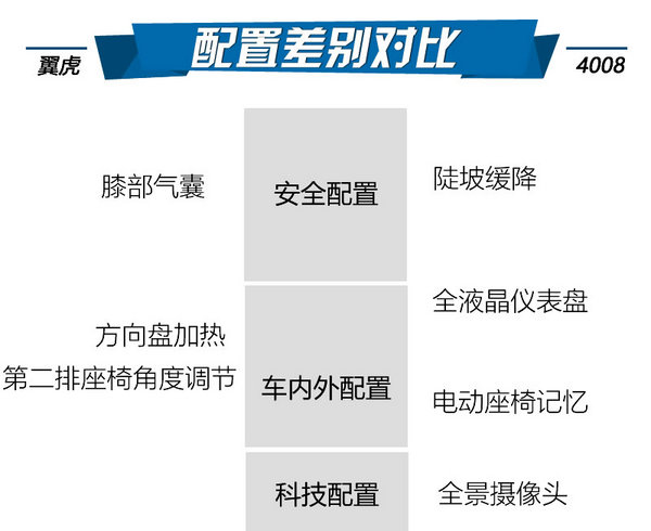 地球保卫战 长安福特翼虎对东风标致4008-图6