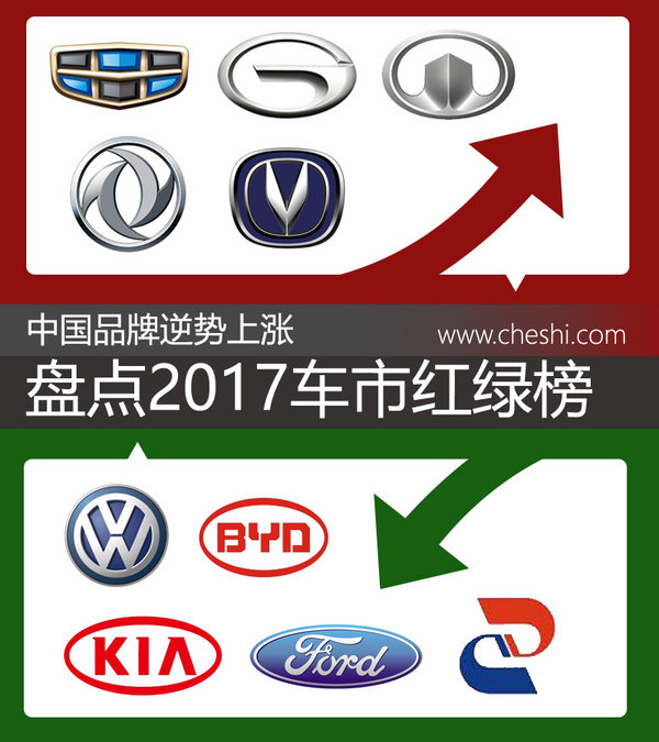盘点2017车市红绿榜 中国品牌逆势上涨-图1
