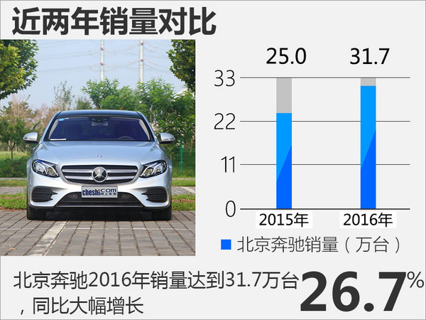 北京奔驰盈利达103亿 单车利润近3.3万元-图2