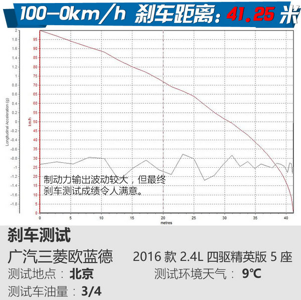 夸张外表踏实的心 广汽三菱欧蓝德怎么样-图9