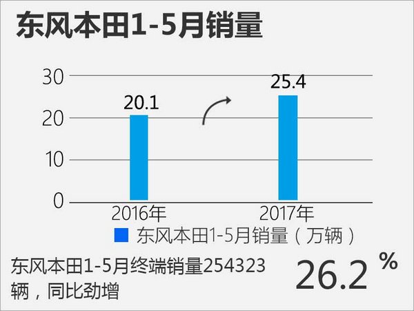 东风本田多车型齐头并进 车市淡季劲增26.2%-图3