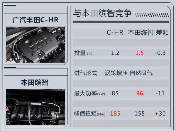 廣汽豐田全新小型SUV下月投產(chǎn) 競爭本田繽智-圖4