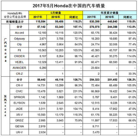 东风本田多车型齐头并进 车市淡季劲增26.2%-图2