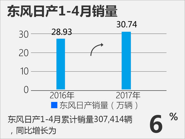 东风日产4月销量达74,565台 创最佳纪录-图1