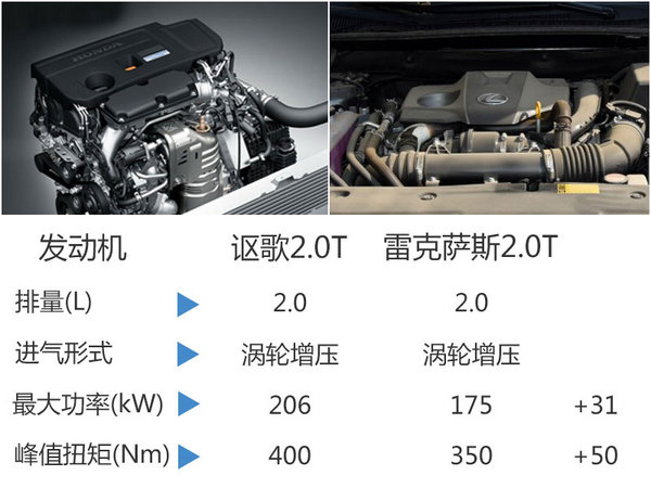 讴歌RDX换搭小排量发动机 售价将下降-图2