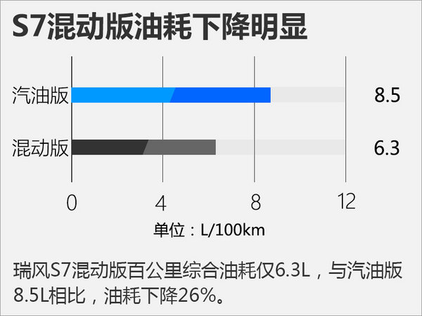 江淮瑞风S7混动版-首发 油耗大降26%-图1