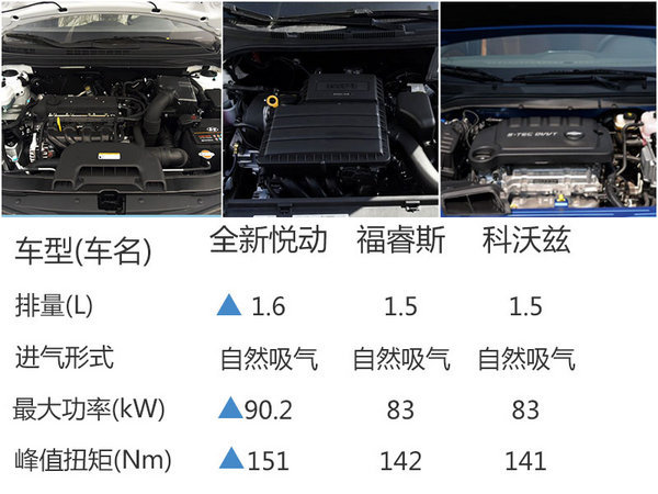 北京现代全新悦动正式发布 采用1.6L引擎-图4