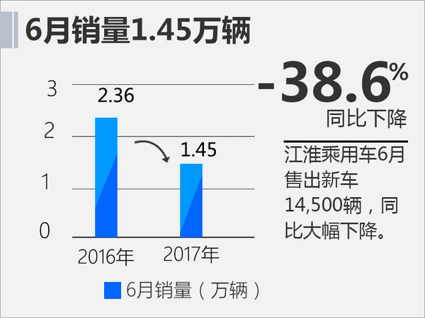 江淮乘用车上半年销量下跌4成 SUV板块失利-图4