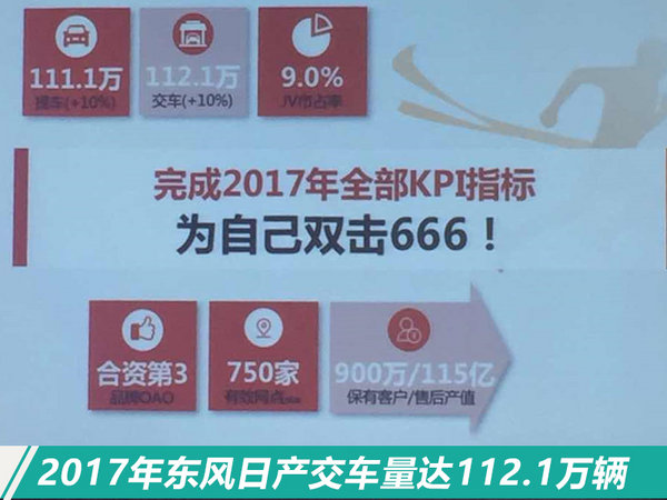 东风日产2017年销量突破112万 同比大增10.6%-图1