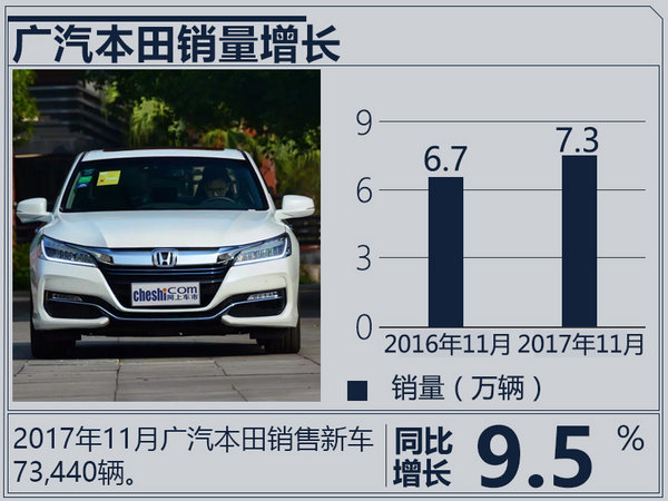 广汽本田11月销量增9.5%  将超额完成69万目标-图2