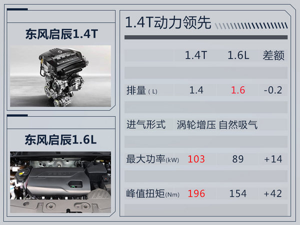 东风启辰1.4T等多款增压引擎 4款车型将搭载-图4