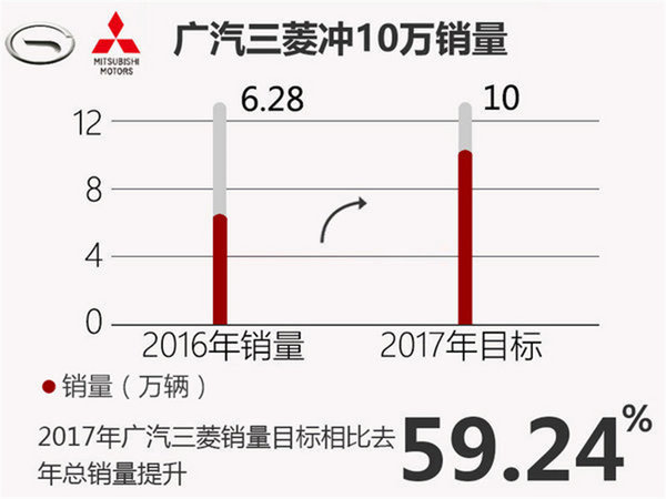 广汽三菱1月销量增399% 2款新车将上市-图4