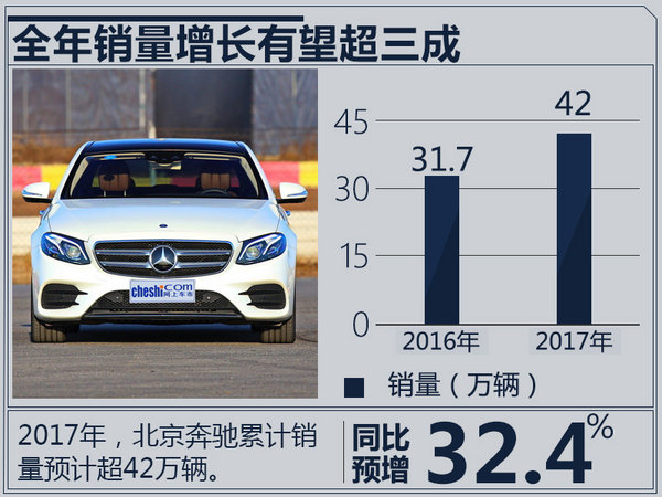 北京奔驰2017年销量预增超32% 产能将翻倍-图2