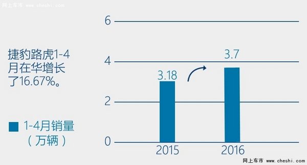 捷豹路虎前4月在华增16% 国产车占半数-图2