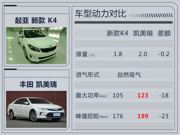 东风悦达起亚新K4本月底发布 取消2.0L车型-图6