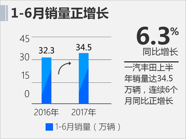 中高端车热销 一汽丰田上半年销量增6.3%-图1