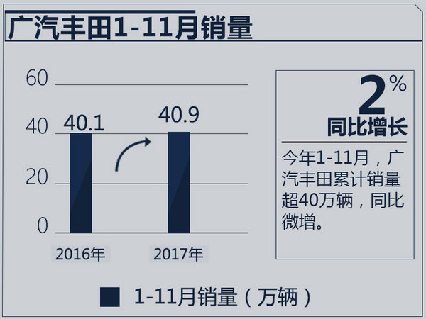 广汽丰田即将完成全年目标 “双擎”大增47.6%-图2