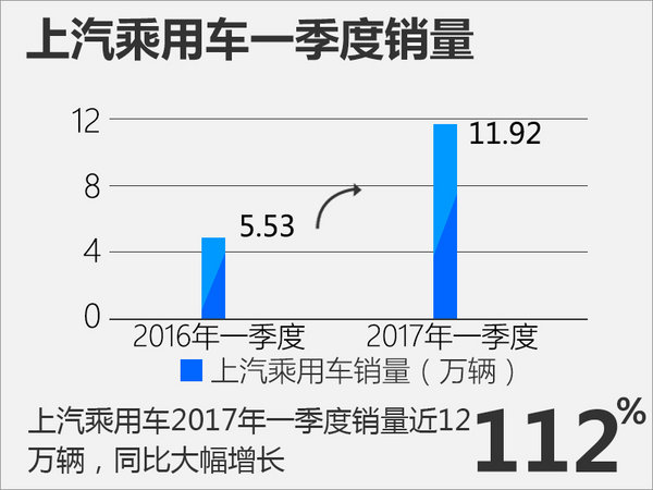 荣威+名爵三月销量猛增145% 再推多款新车-图3