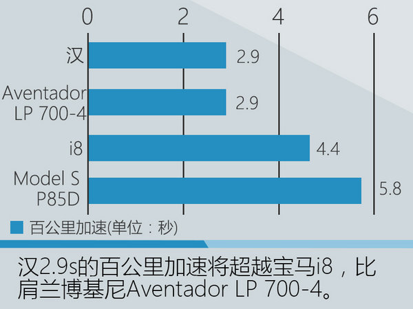 比亚迪插电轿跑车将上市 加速超宝马i8-图3