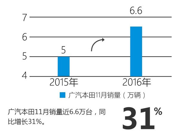 广汽本田销量大幅增长32% SUV为主力军-图4