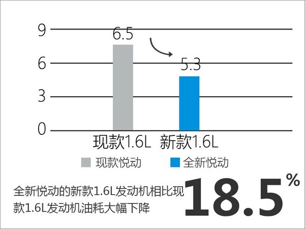 北京现代全新悦动搭1.6L   油耗大幅下降-图1