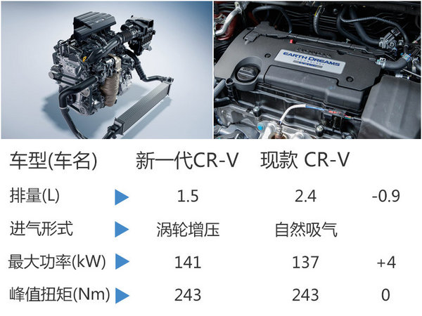 本田首款七座SUV将国产 搭1.5T发动机-图6