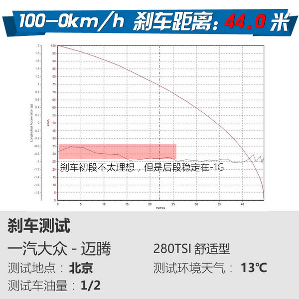 12万的B级神车你怕不怕 大众迈腾280TSI试驾-图7