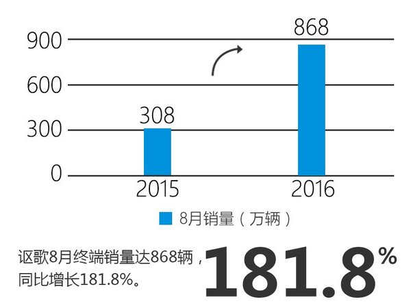 广汽本田8月销量增24% 讴歌增长近两倍-图5