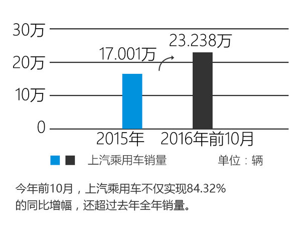 上汽自主销量超2015全年 SUV车型大涨-图1