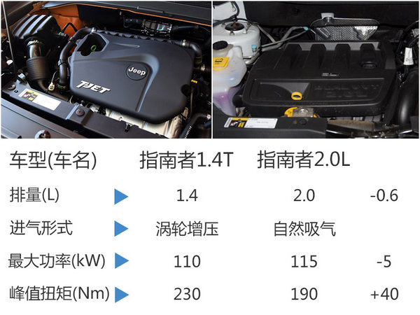 Jeep全新指南者在华国产 搭小排量发动机-图3