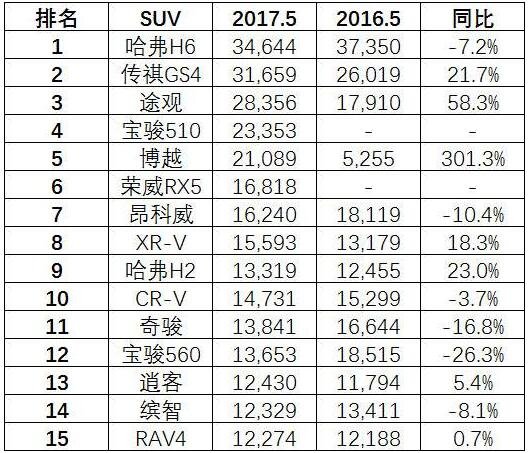 5月SUV市场前五名导购 天津最高降8.5万-图1