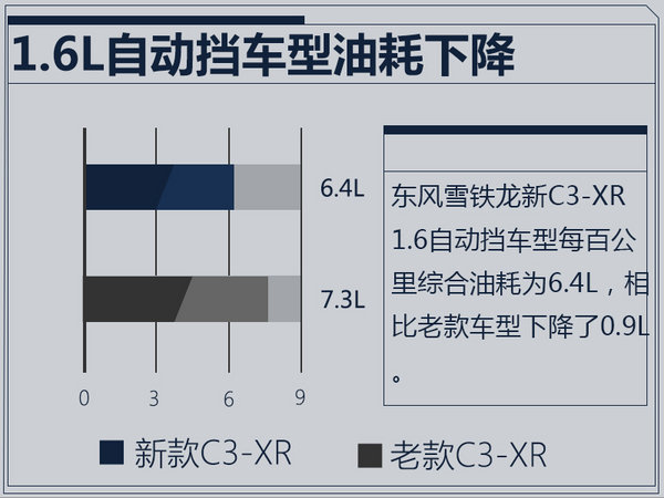 东风雪铁龙新C3-XR上市 升级变速箱/油耗降近1升-图5