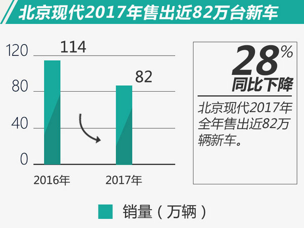 北京现代2017销量降28% 将加快推SUV等4款新车-图2