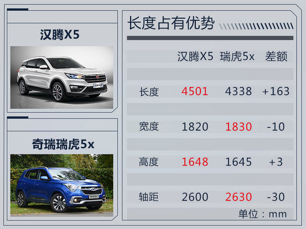 汉腾X5七座SUV将于明日上市 预售价9.88万元-图3