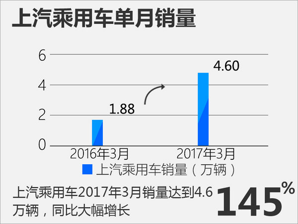 荣威+名爵三月销量猛增145% 再推多款新车-图2