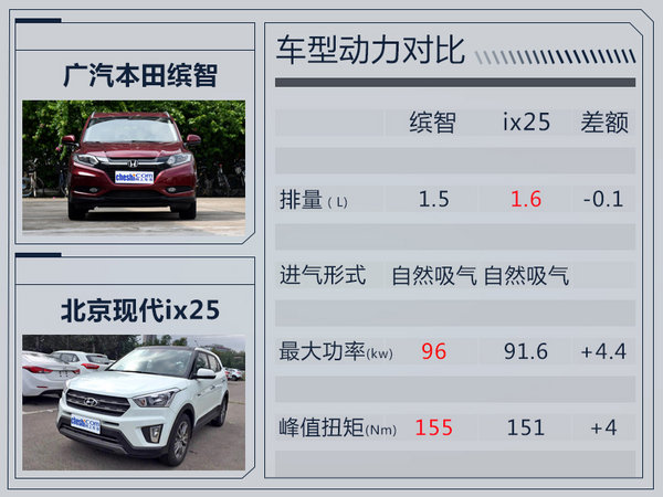 广汽本田缤智1.5L车型明日上市 配置大幅提升-图3